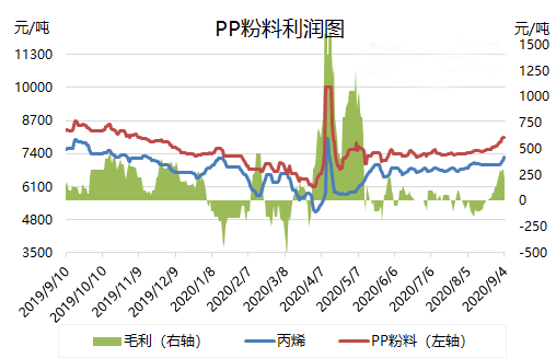 PP粉料利潤圖